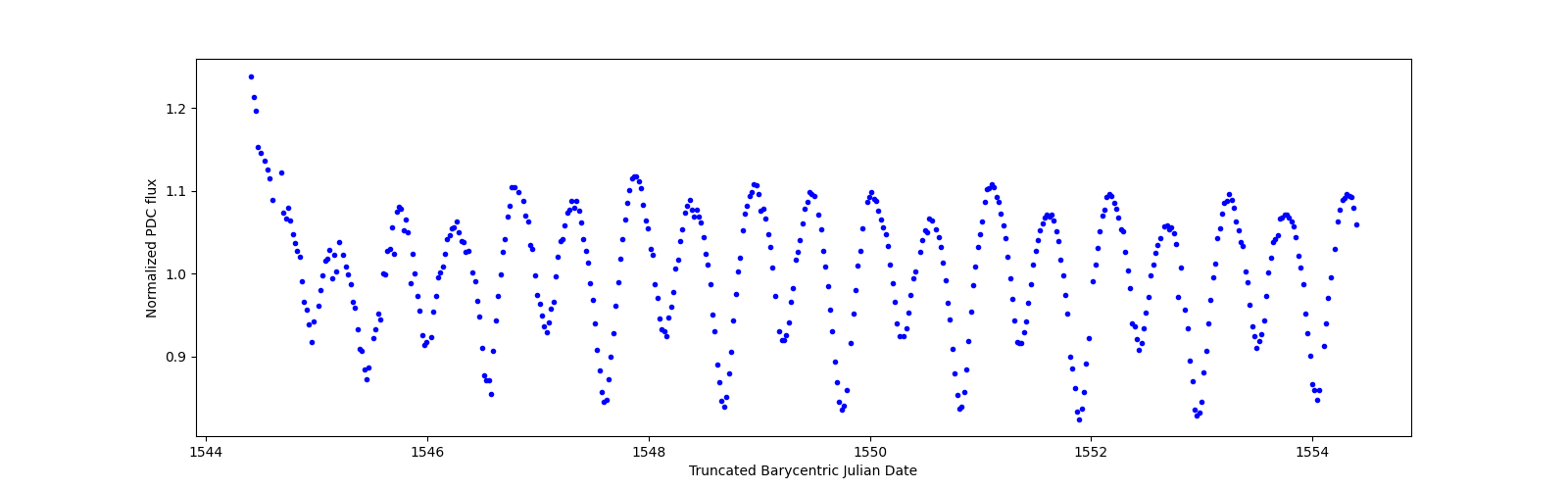 Zoomed-in timeseries plot