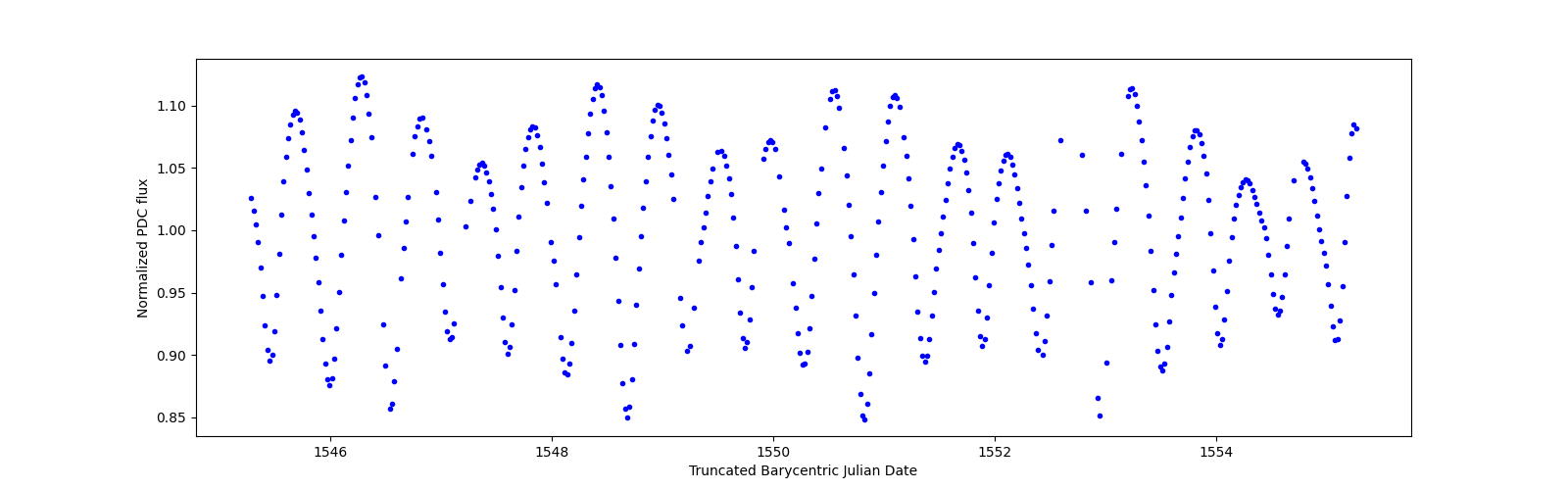 Zoomed-in timeseries plot