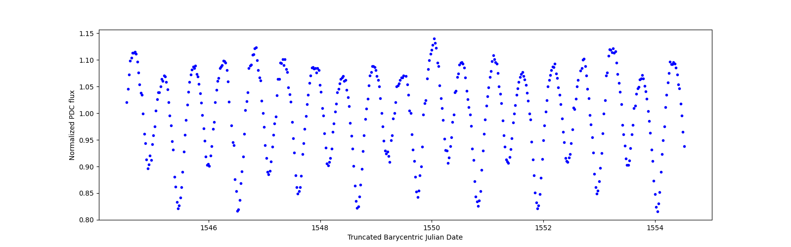 Zoomed-in timeseries plot