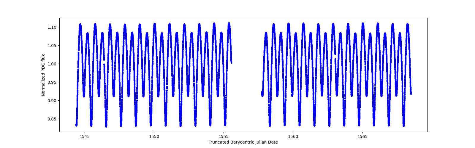 Timeseries plot