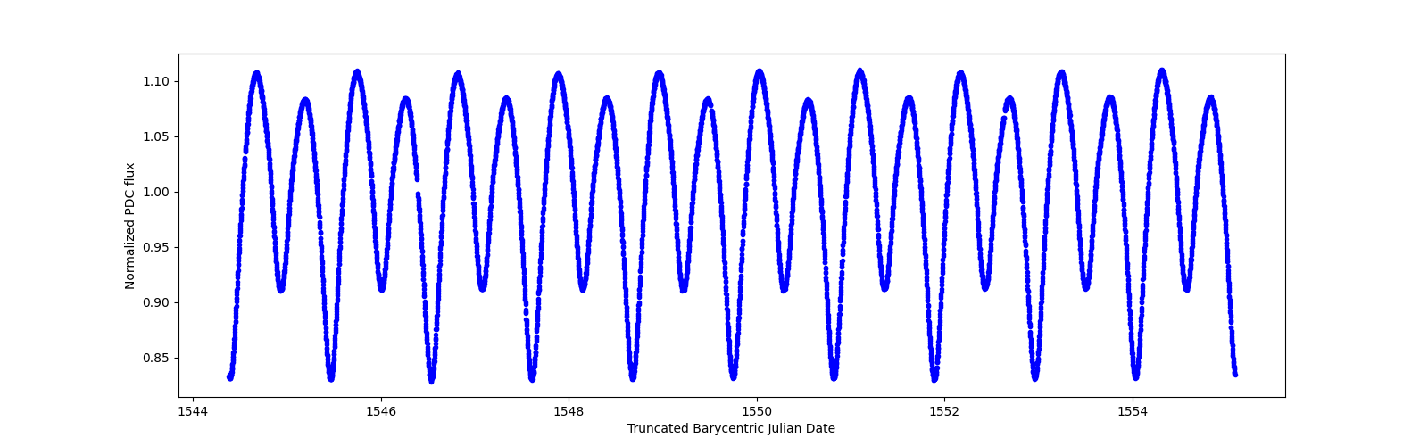 Zoomed-in timeseries plot