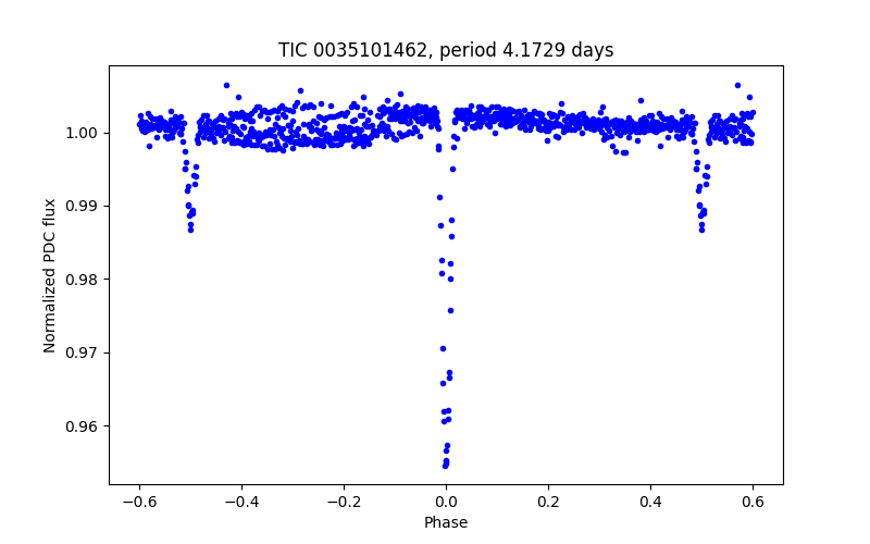 Phase plot