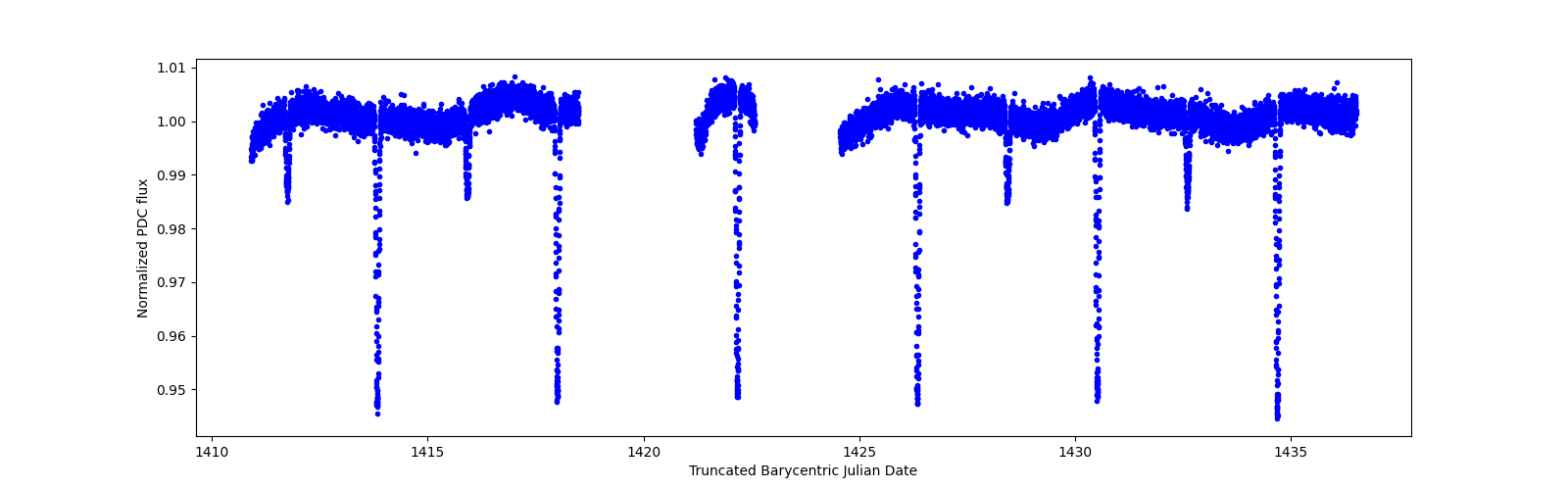 Timeseries plot