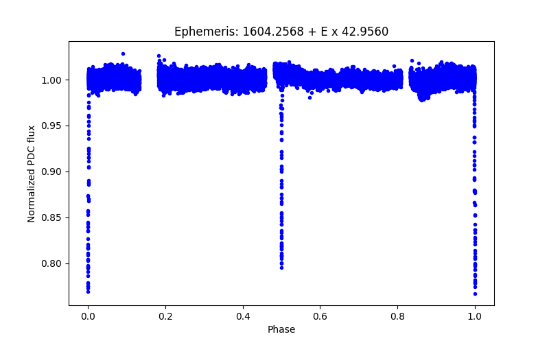 Phase plot