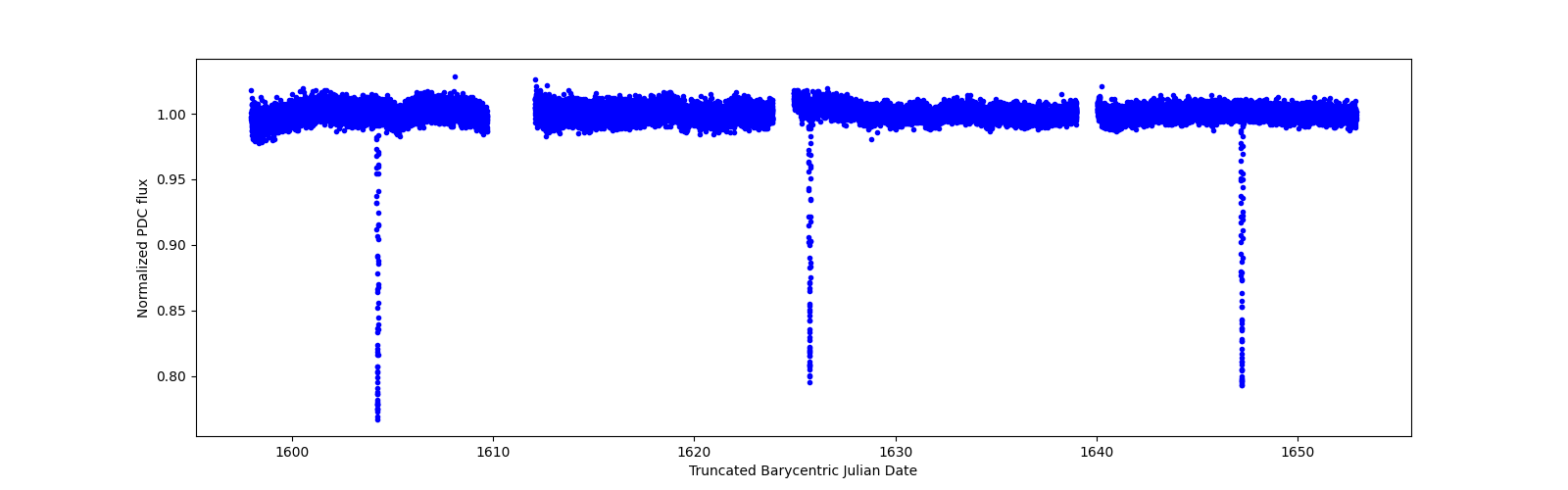 Timeseries plot