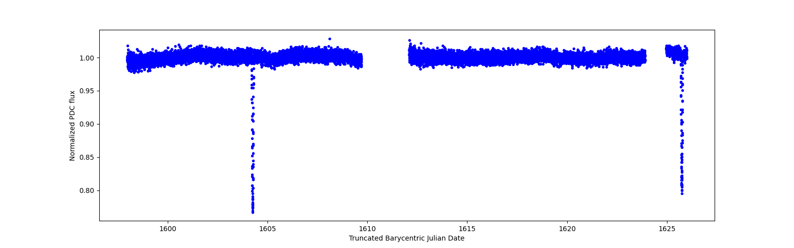 Zoomed-in timeseries plot