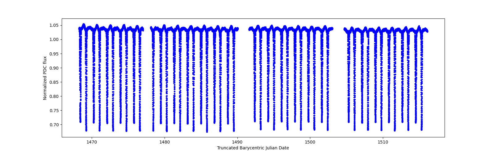 Timeseries plot