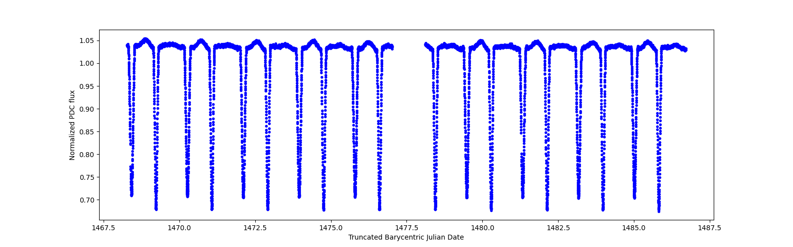 Zoomed-in timeseries plot