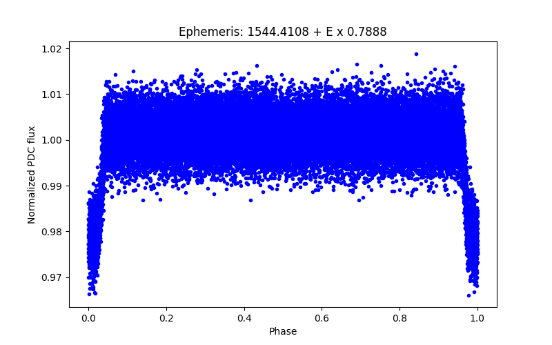 Phase plot