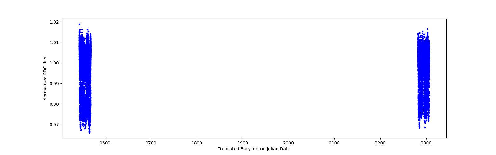 Timeseries plot