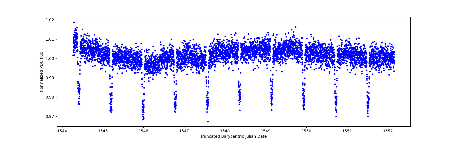 Zoomed-in timeseries plot