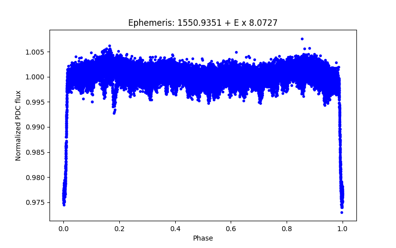 Phase plot