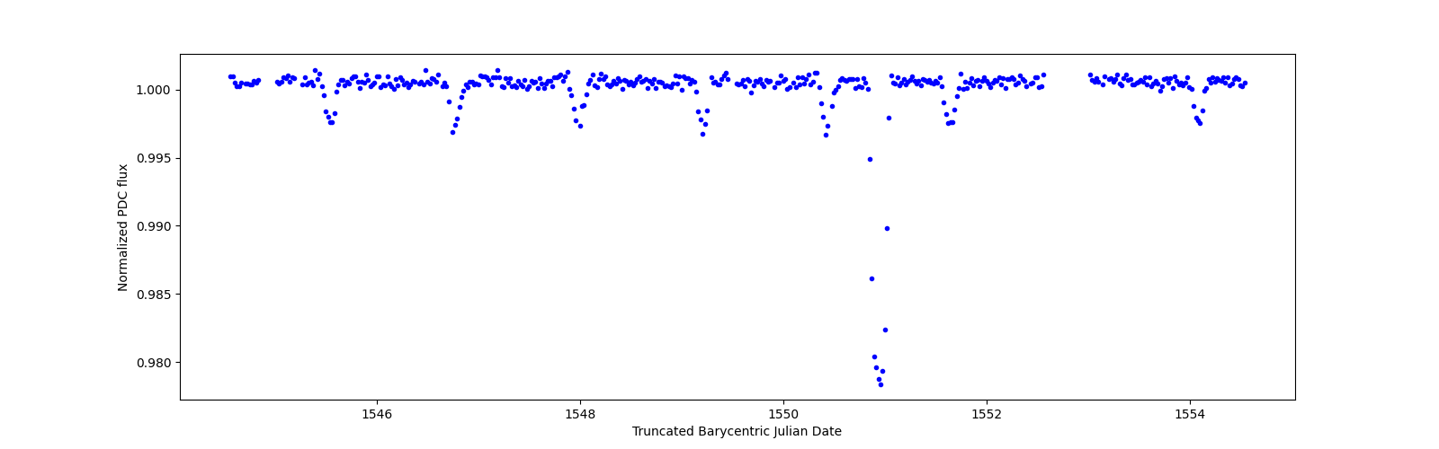 Zoomed-in timeseries plot