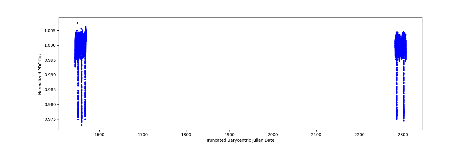 Timeseries plot