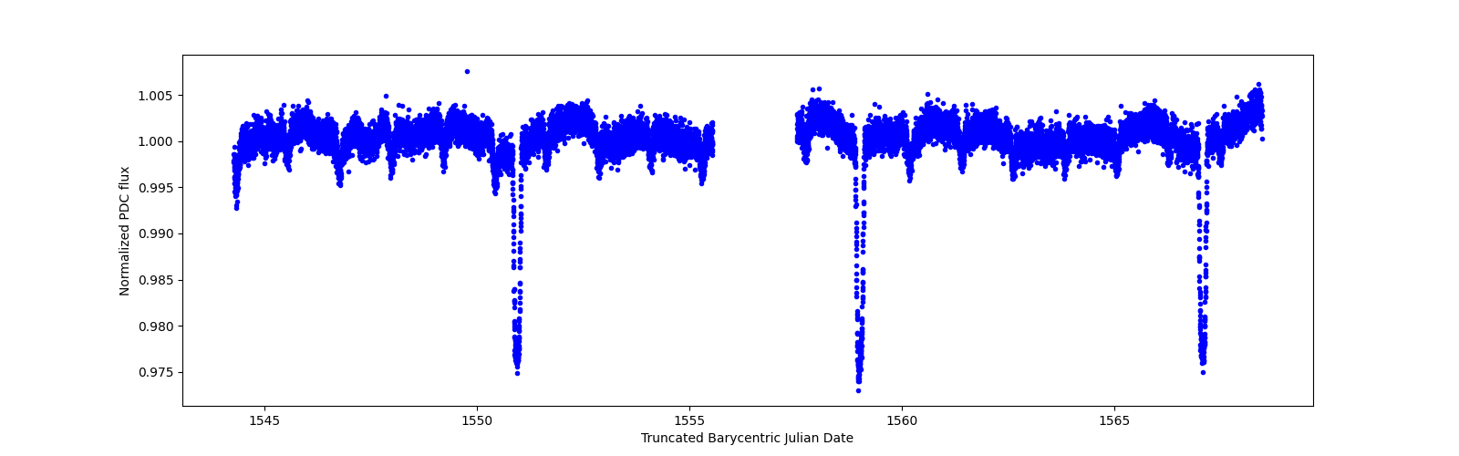 Zoomed-in timeseries plot