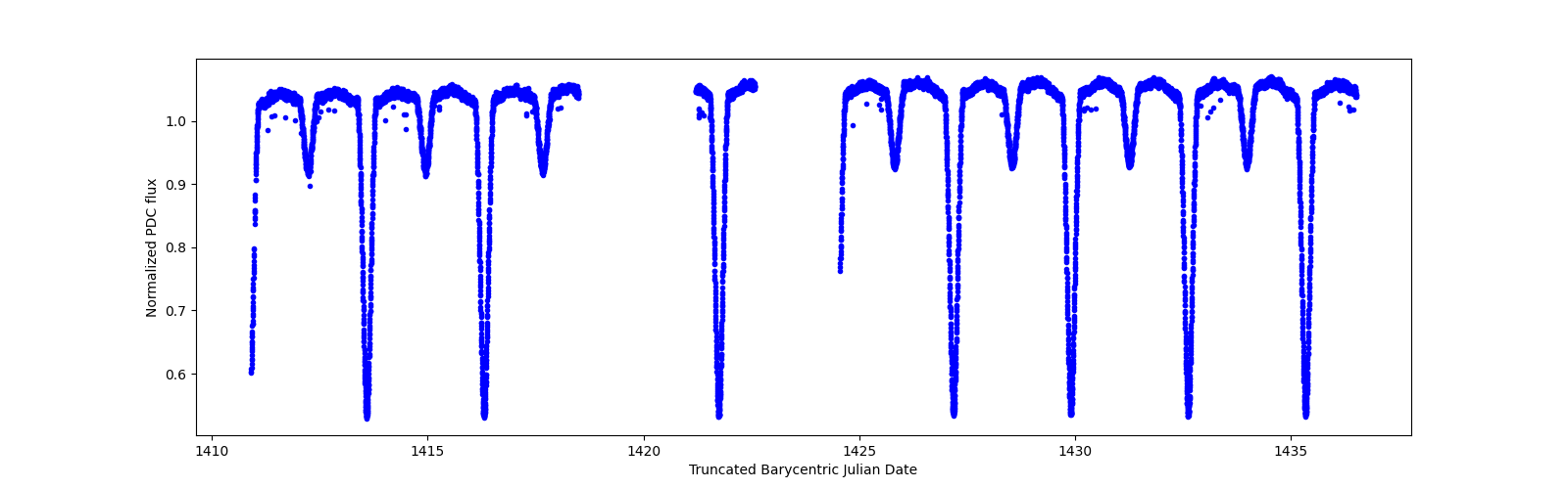 Timeseries plot