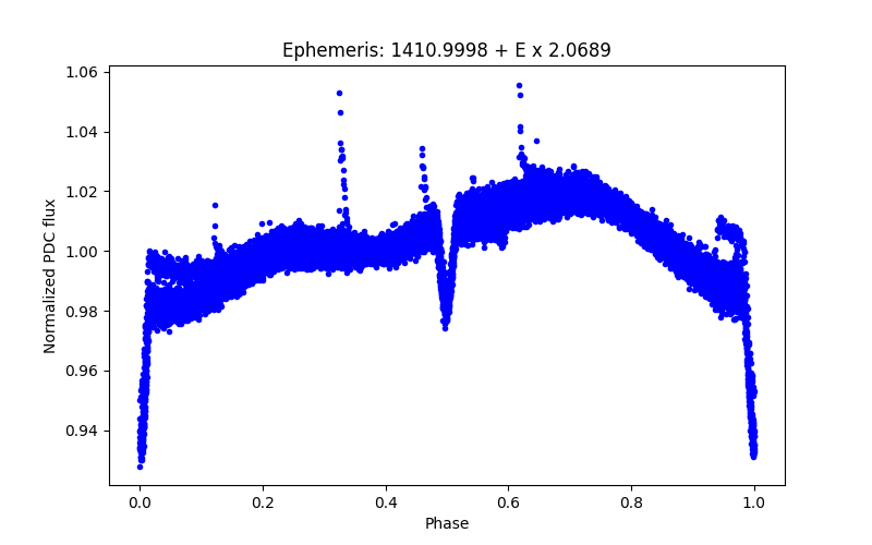 Phase plot