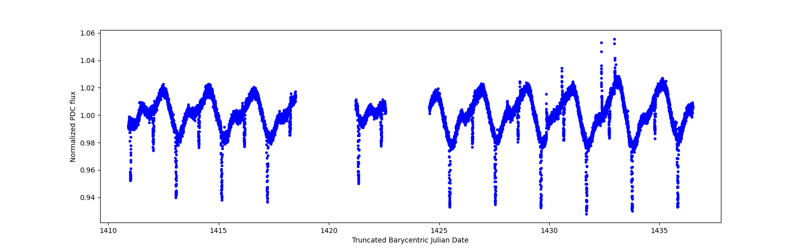 Timeseries plot