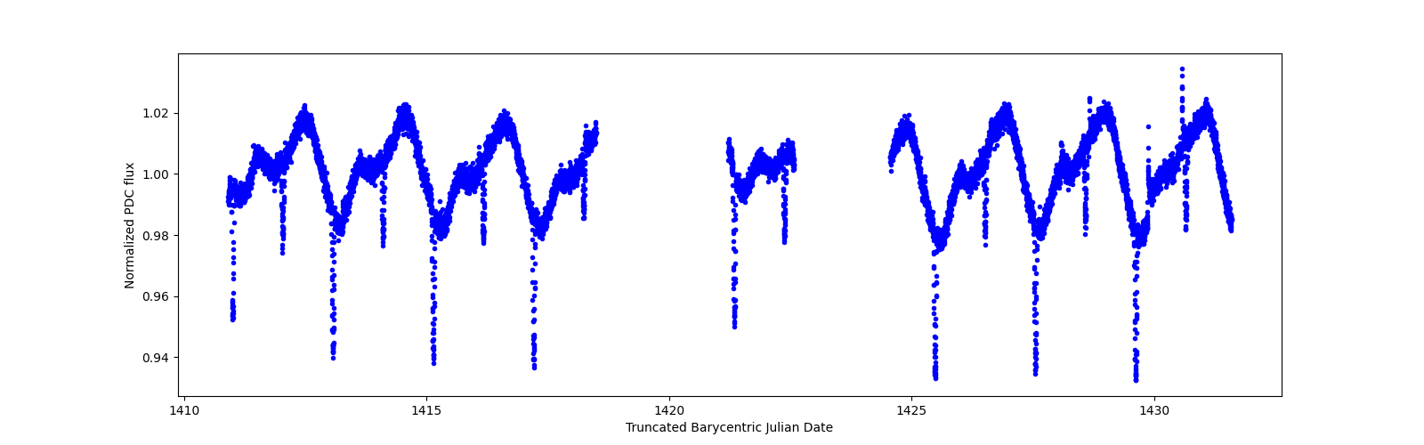 Zoomed-in timeseries plot