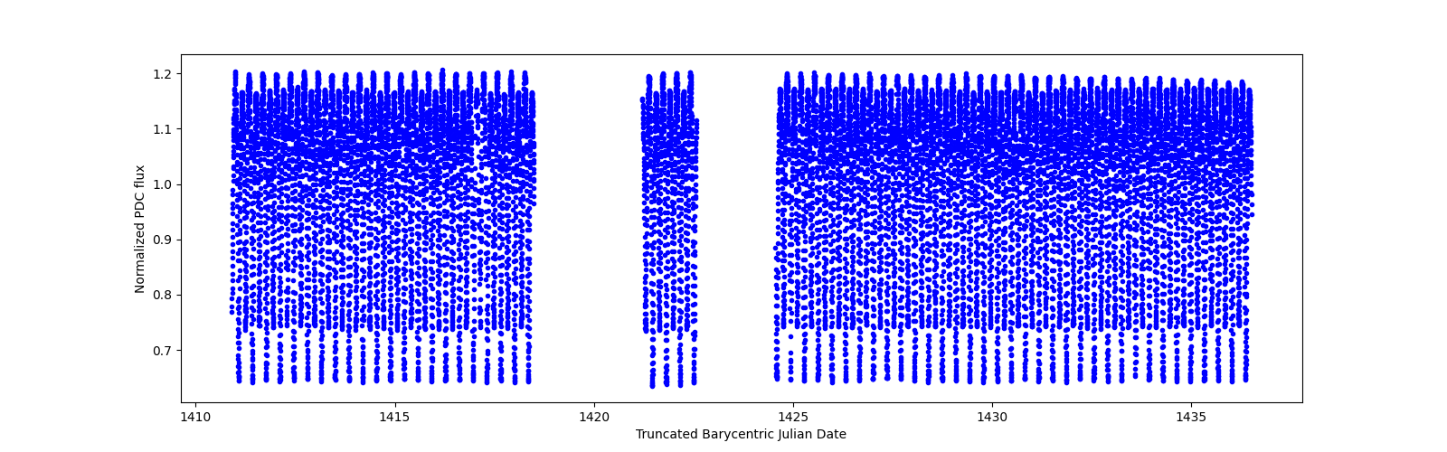 Timeseries plot