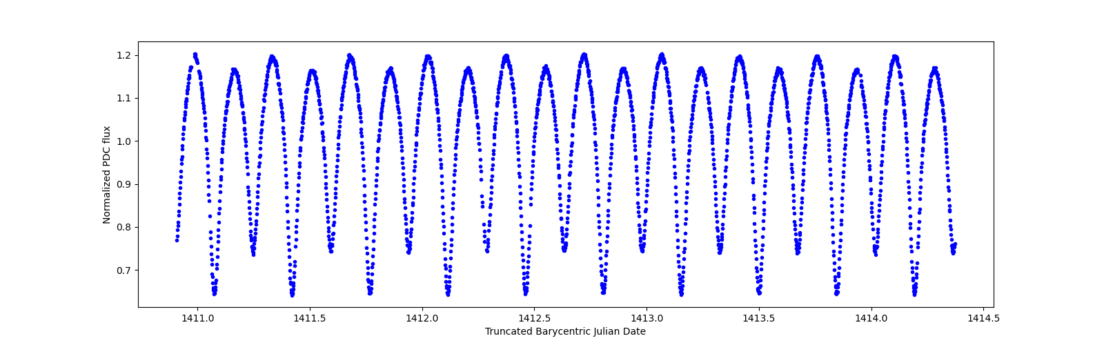 Zoomed-in timeseries plot