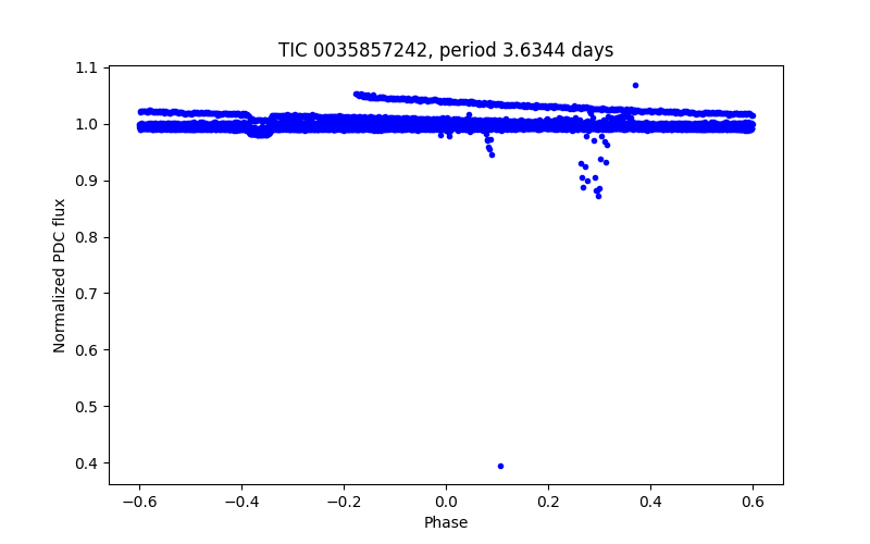 Phase plot