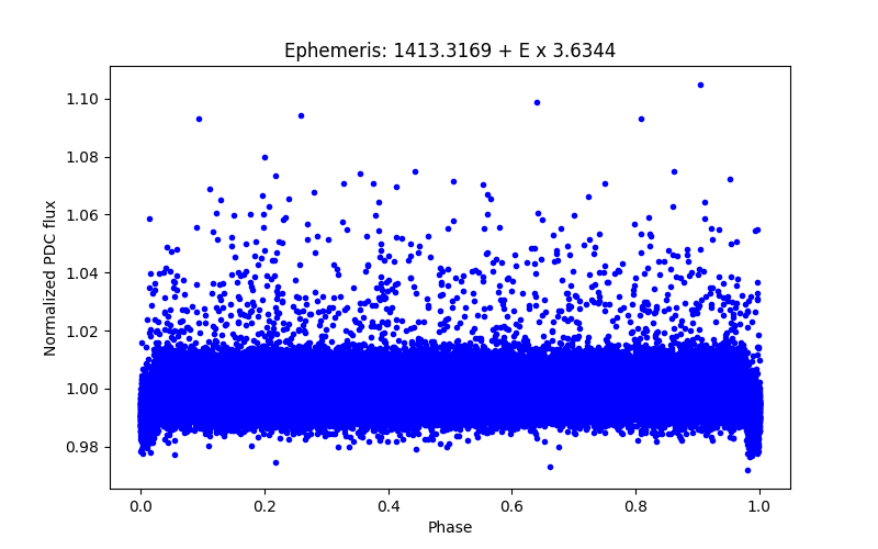 Phase plot