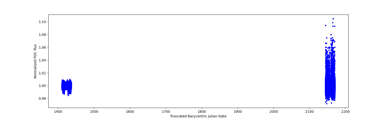 Timeseries plot