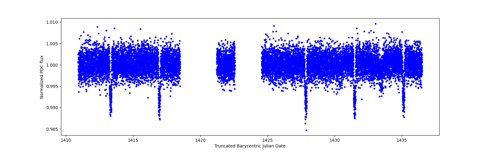 Zoomed-in timeseries plot