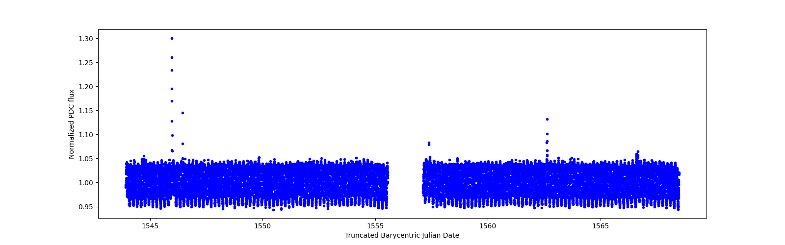 Timeseries plot