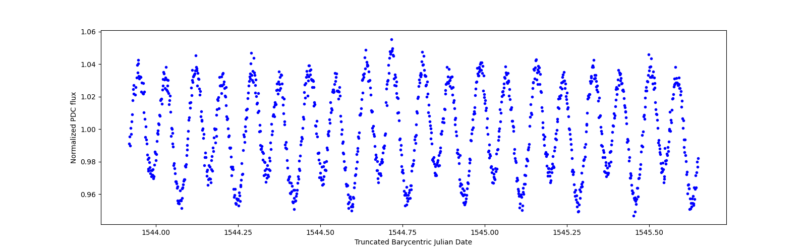 Zoomed-in timeseries plot