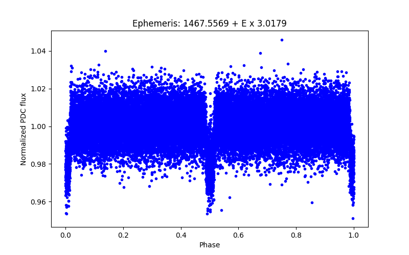 Phase plot