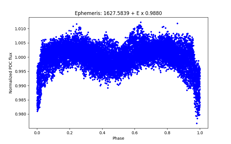 Phase plot