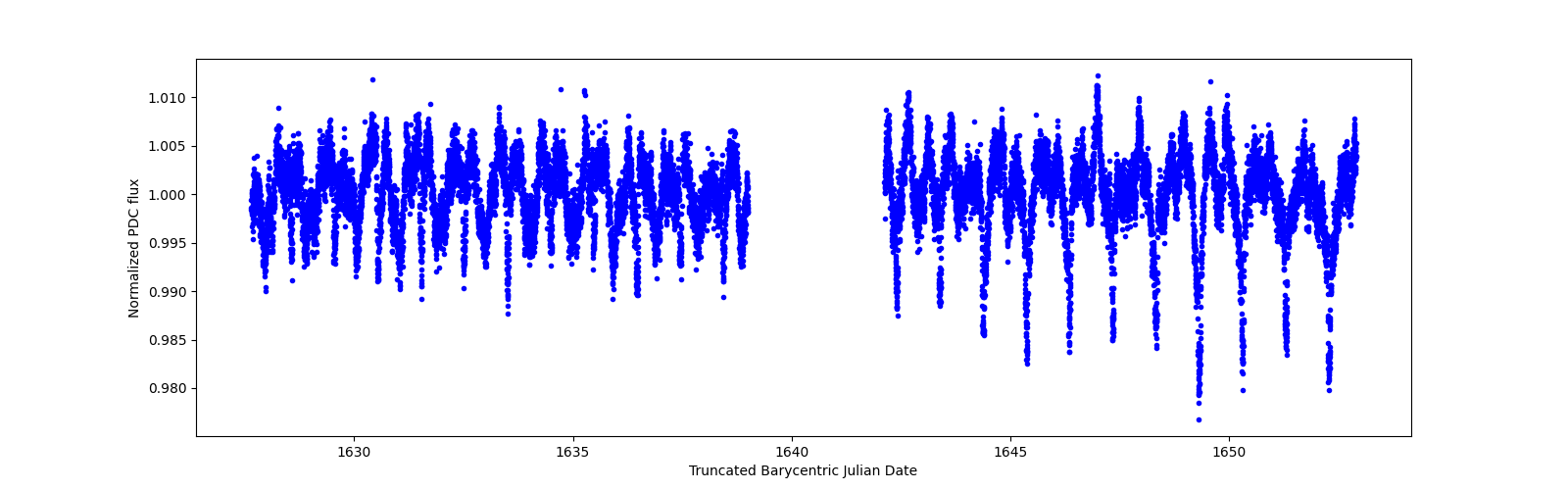 Timeseries plot