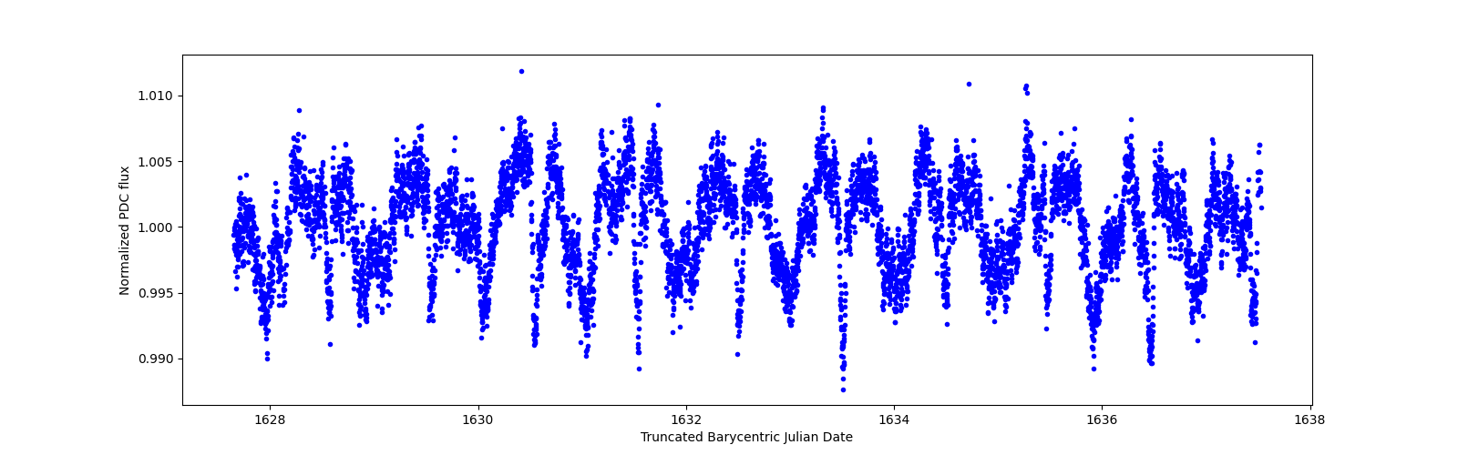 Zoomed-in timeseries plot