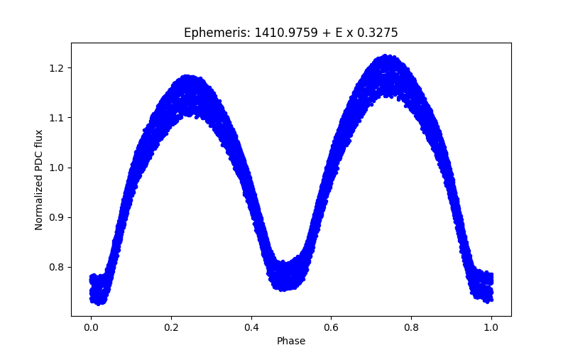 Phase plot