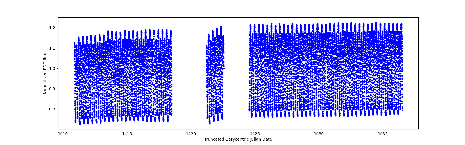 Timeseries plot