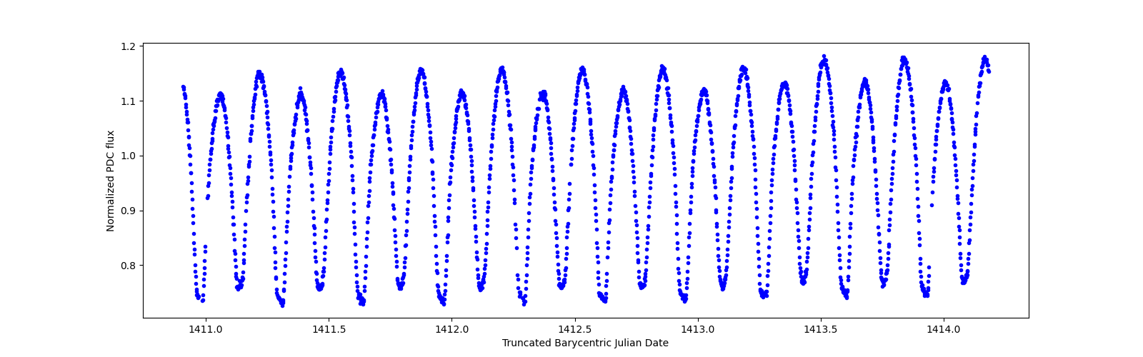 Zoomed-in timeseries plot