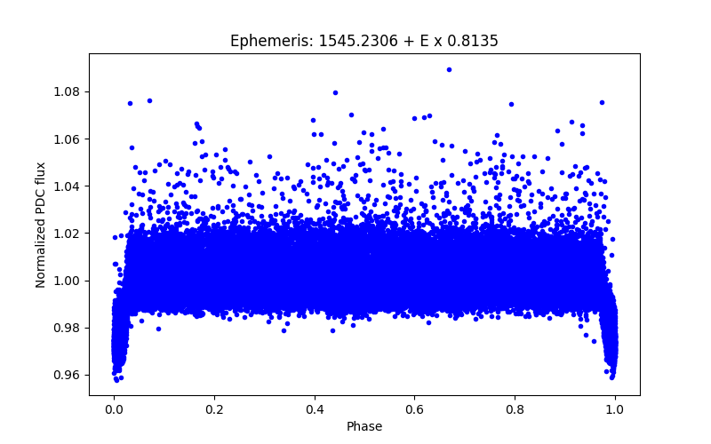 Phase plot