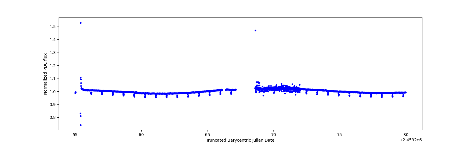 Timeseries plot