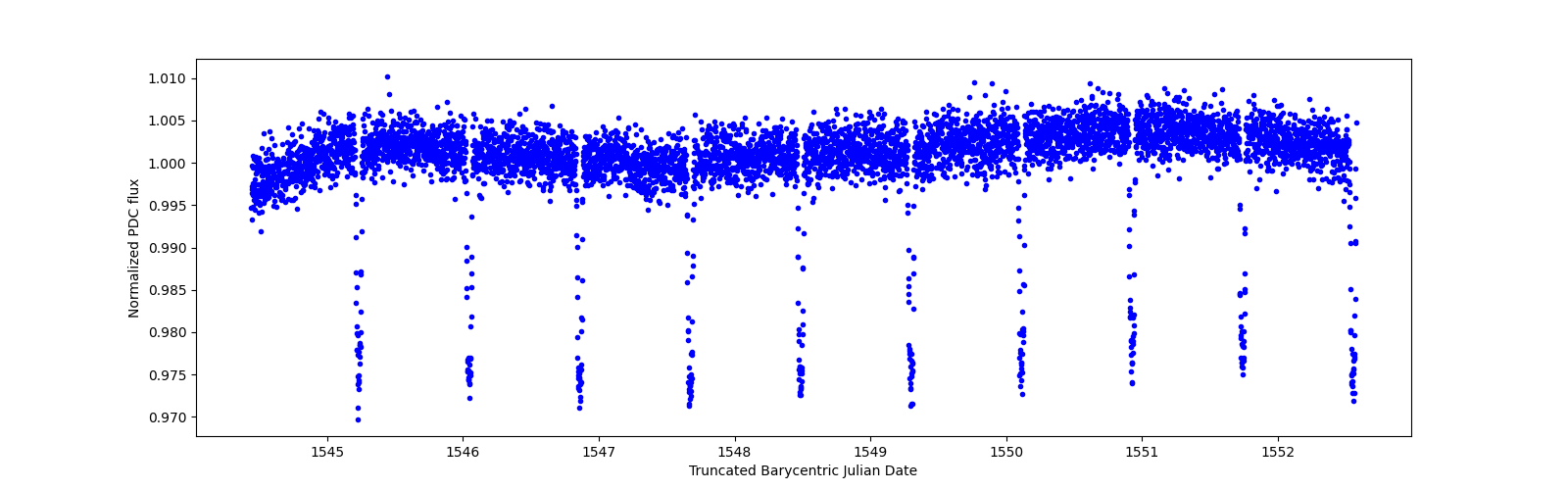 Zoomed-in timeseries plot