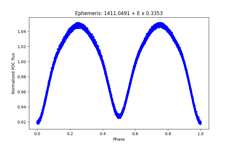 Phase plot