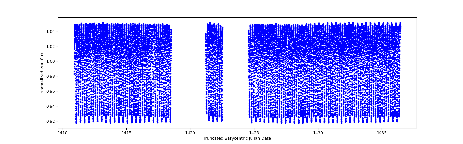 Timeseries plot