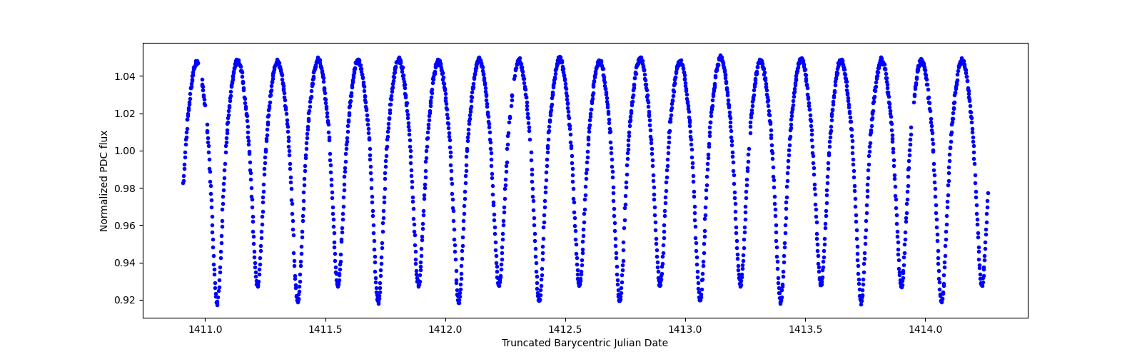 Zoomed-in timeseries plot