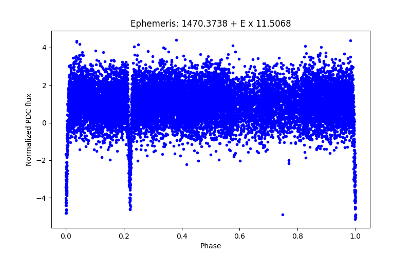 Phase plot