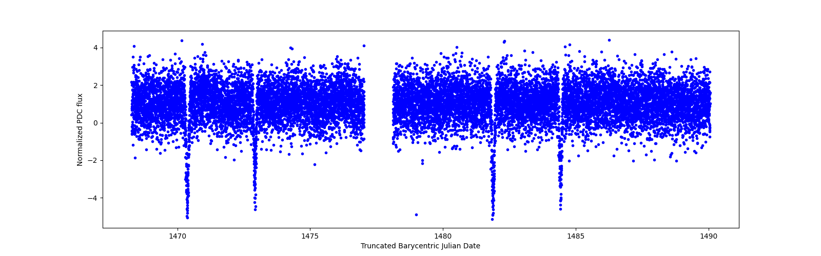 Timeseries plot