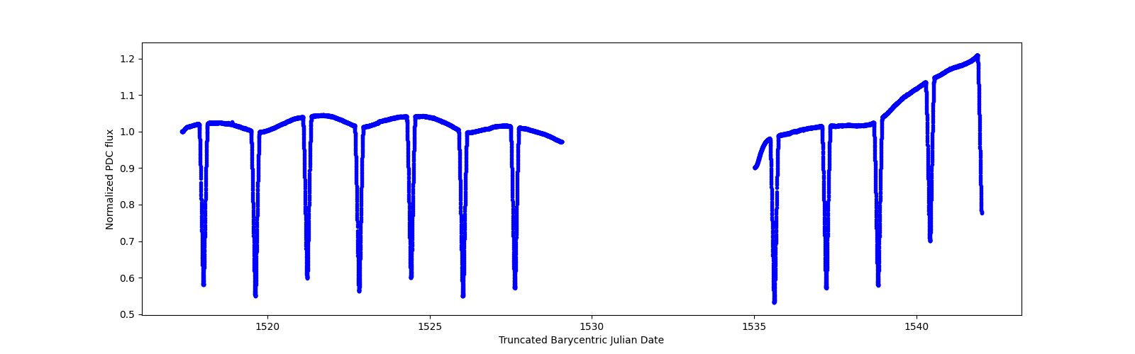 Zoomed-in timeseries plot