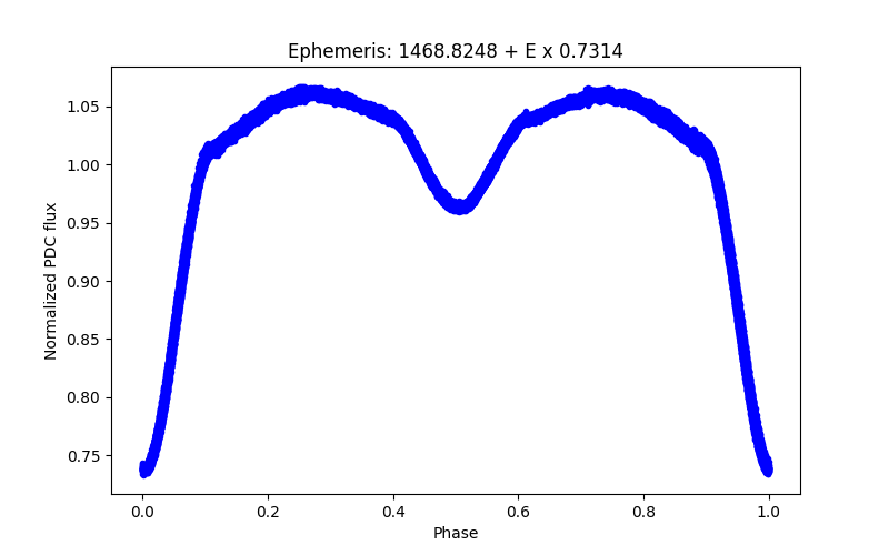 Phase plot