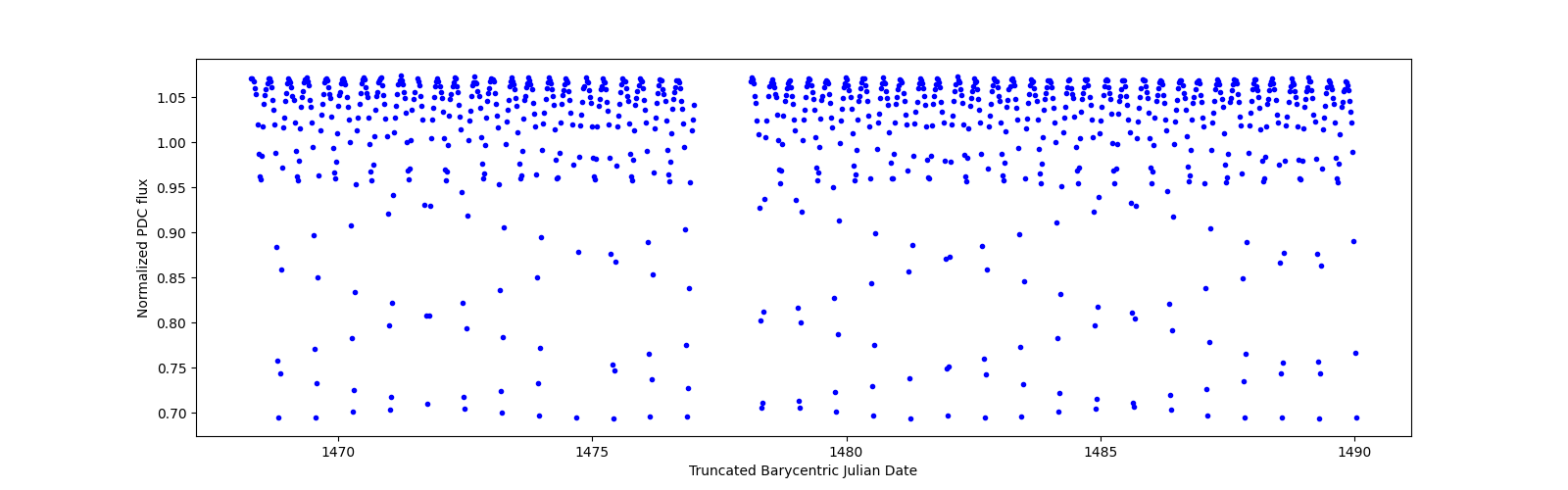 Timeseries plot
