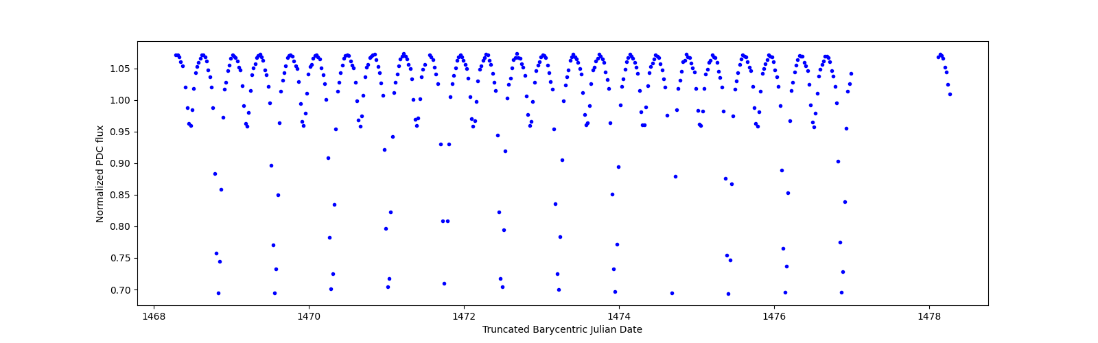 Zoomed-in timeseries plot
